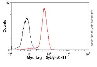 Flow Cytometry (Intracellular) - Anti-Myc tag antibody [9E11] (AB56)