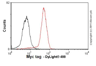 Flow Cytometry (Intracellular) - Anti-Myc tag antibody [9E11] - BSA and Azide free (AB264433)