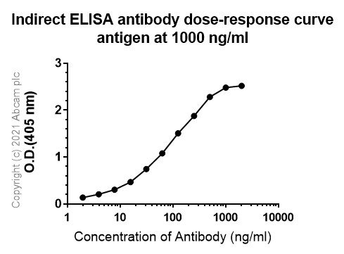 ELISA - Anti-Myc tag antibody [Hyper-myc] - Mouse IgG2a (Chimeric) (AB289980)