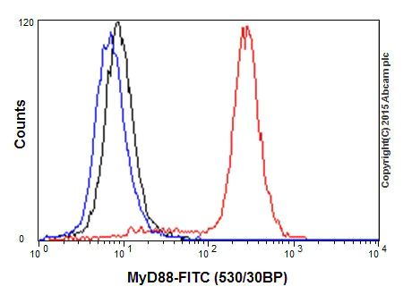 Flow Cytometry (Intracellular) - Anti-MyD88 antibody [EPR590(N)] - BSA and Azide free (AB199247)