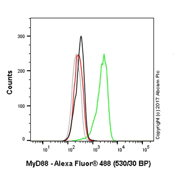 Flow Cytometry (Intracellular) - Anti-MyD88 antibody [EPR590(N)] - BSA and Azide free (AB199247)