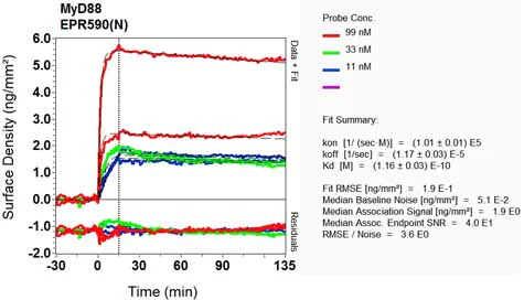 OI-RD Scanning - Anti-MyD88 antibody [EPR590(N)] - BSA and Azide free (AB199247)