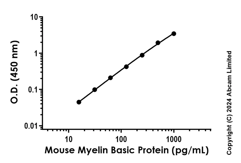 Sandwich ELISA - Anti-Myelin Basic Protein antibody [EPR29339-55] - BSA and Azide free (Capture/Detector) (AB324098)