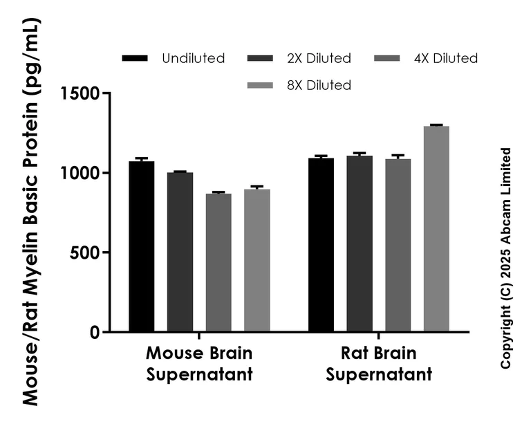 Sandwich ELISA - Anti-Myelin Basic Protein antibody [EPR29339-55] - BSA and Azide free (Capture/Detector) (AB324098)