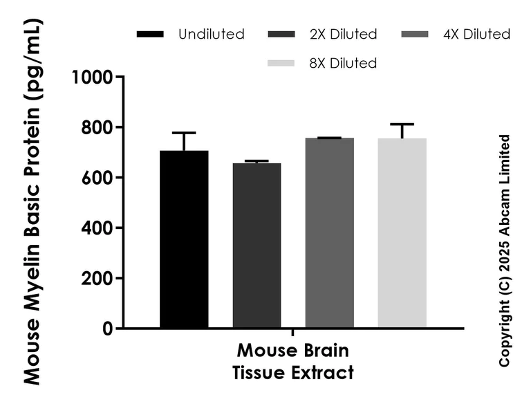 Sandwich ELISA - Anti-Myelin Basic Protein antibody [EPR29339-55] - BSA and Azide free (Capture/Detector) (AB324098)
