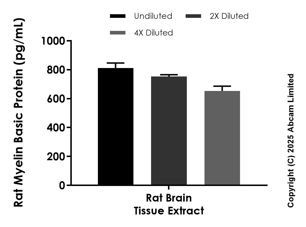 Sandwich ELISA - Anti-Myelin Basic Protein antibody [EPR29339-55] - BSA and Azide free (Detector) (AB324098), expandable thumbnail