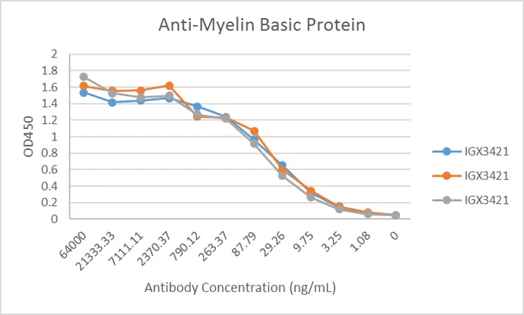 ELISA - Anti-Myelin Basic Protein antibody [IGX3421] - BSA and Azide free (AB325974)