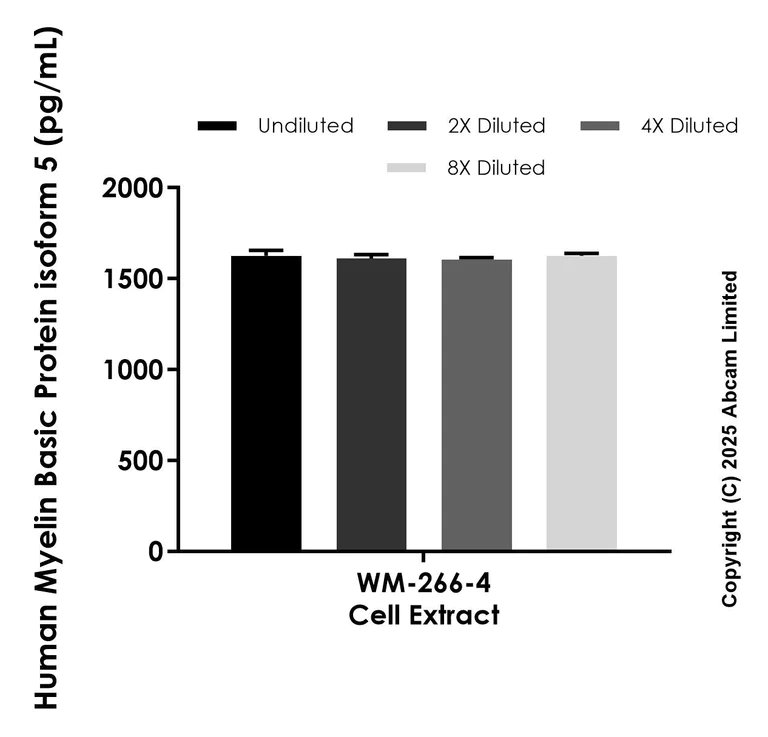 Sandwich ELISA - Anti-Myelin Basic Protein isoform 5 antibody [EPR29339-67] - BSA and Azide free (Detector) (AB324376)