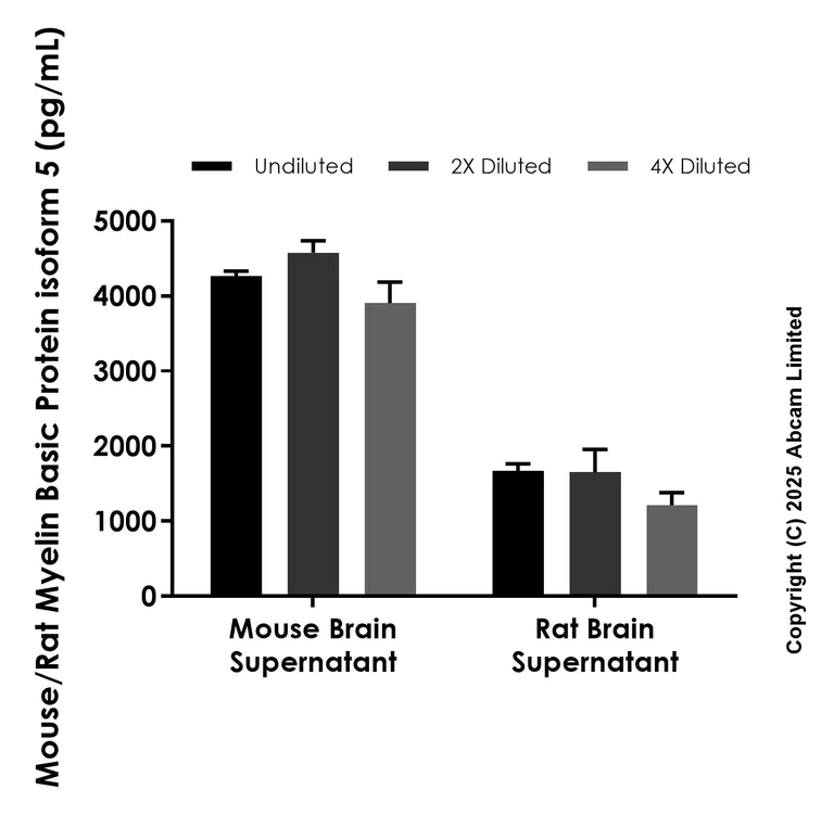 Sandwich ELISA - Anti-Myelin Basic Protein isoform 5 antibody [EPR29339-67] - BSA and Azide free (Detector) (AB324376)