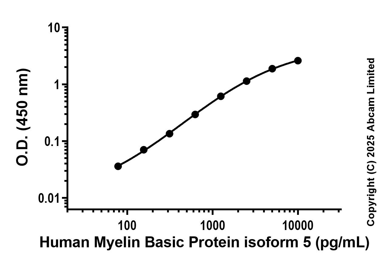 Sandwich ELISA - Anti-Myelin Basic Protein isoform 5 antibody [EPR29339-67] - BSA and Azide free (Detector) (AB324376), expandable thumbnail