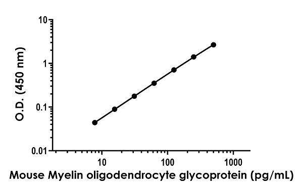 Sandwich ELISA - Anti-Myelin oligodendrocyte glycoprotein antibody [EPR23469-62] - BSA and Azide free (Capture) (AB281513)