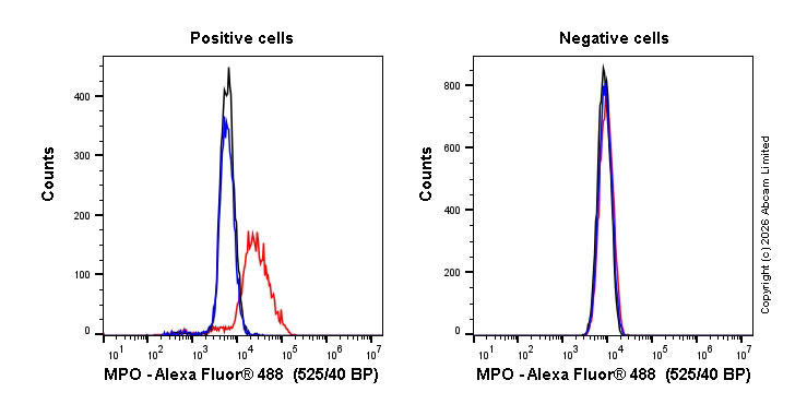Flow Cytometry (Intracellular) - Anti-Myeloperoxidase antibody [2C7] (AB25989)