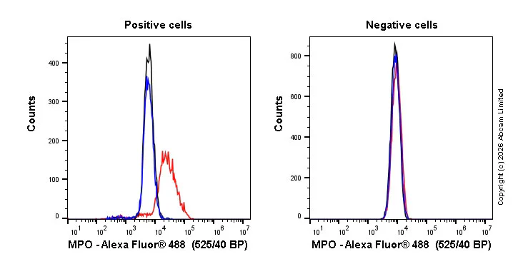 Flow Cytometry (Intracellular) - Anti-Myeloperoxidase antibody [2C7] (AB25989)