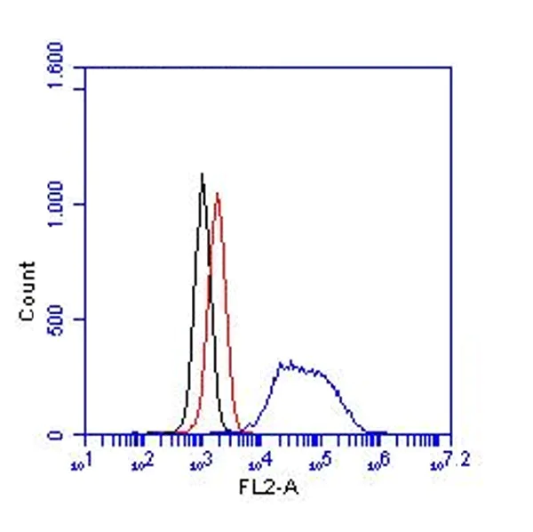 Flow Cytometry (Intracellular) - Anti-Myeloperoxidase antibody [8F4] (AB16886)