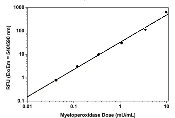 Functional Studies - Myeloperoxidase (MPO) Activity Assay Kit (Fluorometric - Red) (AB219925)