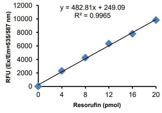 Functional Studies - Myeloperoxidase (MPO) Peroxidation Activity Assay Kit (Fluorometric) (AB273334)