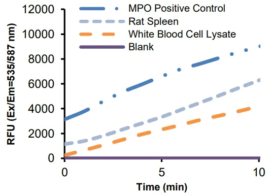 Functional Studies - Myeloperoxidase (MPO) Peroxidation Activity Assay Kit (Fluorometric) (AB273334)