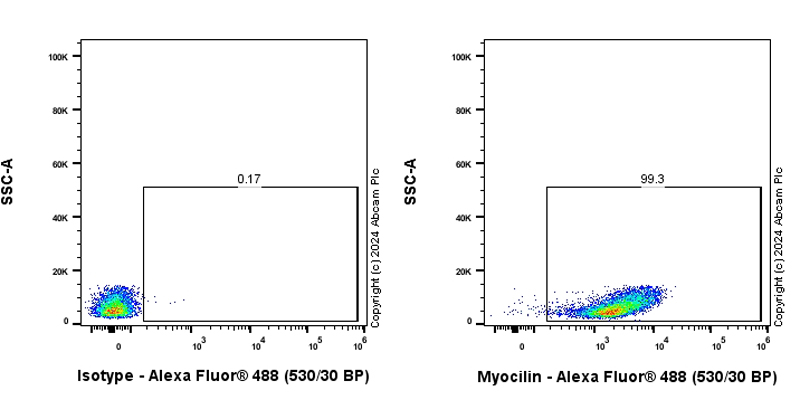 Flow Cytometry (Intracellular) - Anti-Myocilin antibody [EPR28799-15] - BSA and Azide free (AB318198), expandable thumbnail