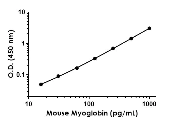 Sandwich ELISA - Anti-Myoglobin antibody [EPR18237-246] - BSA and Azide free (Detector) (AB242806)