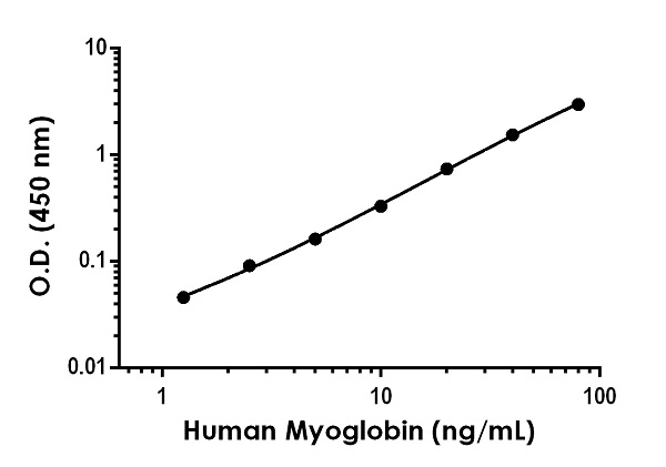 Sandwich ELISA - Anti-Myoglobin antibody [EPR18819-14] - BSA and Azide free (Detector) (AB242767)