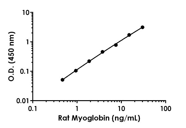 Sandwich ELISA - Anti-Myoglobin antibody [EPR22297-195] - BSA and Azide free (Detector) (AB259592)
