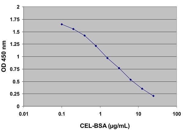 Competitive ELISA - N-epsilon-(Carboxyethyl) Lysine (CEL) Assay Kit (AB238540)