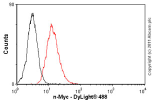 Flow Cytometry - Anti-n-Myc/MYCN antibody [NCM II 100] (AB16898)