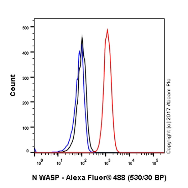 Flow Cytometry (Intracellular) - Anti-N WASP antibody [EPR6959] (AB126626), expandable thumbnail