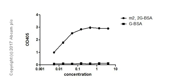 ELISA - Anti-N2,N2-dimethylguanosine (m2,2G) antibody [EPR-19838-40] (AB211488)