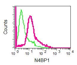 Flow Cytometry (Intracellular) - Anti-N4BP1 antibody [EPNCIR118] (AB133610)