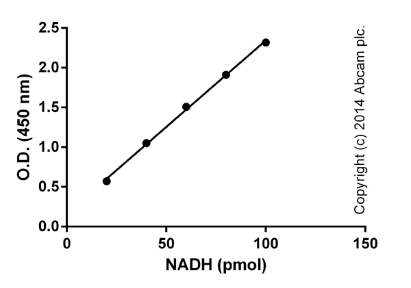 Functional Studies - NAD/NADH Assay Kit (Colorimetric) (AB65348)