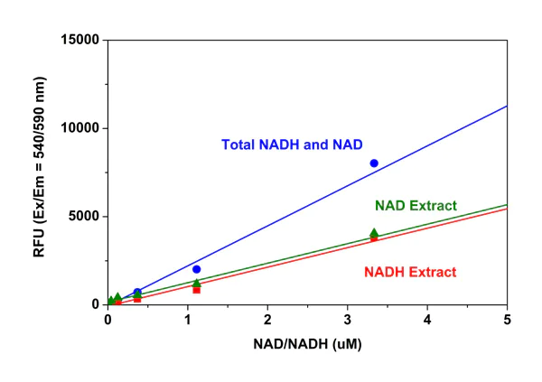 Functional Studies - NAD/NADH Assay Kit (Fluorometric) (AB176723)