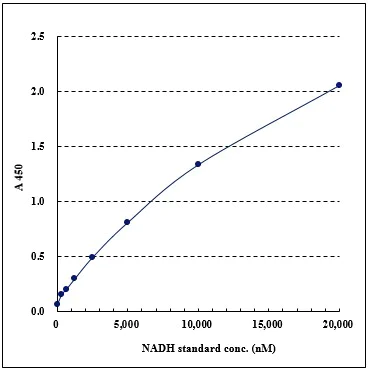 NAD/NADH Assay Kit II (colorimetric) (ab221821) | Abcam