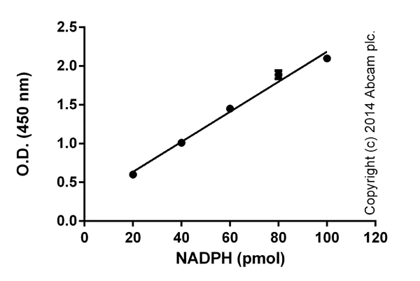 Functional Studies - NADP/NADPH Assay Kit (AB65349)