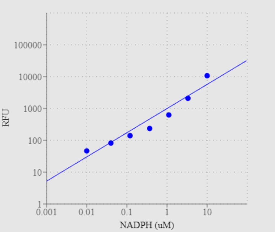 Functional Studies - NADP/NADPH Assay Kit (Fluorometric) (AB176724), expandable thumbnail