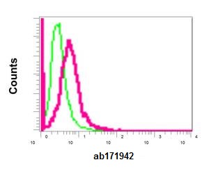 Flow Cytometry (Intracellular) - Anti-NADSYN1 antibody [EPR10611] - BSA and Azide free (AB249661), expandable thumbnail