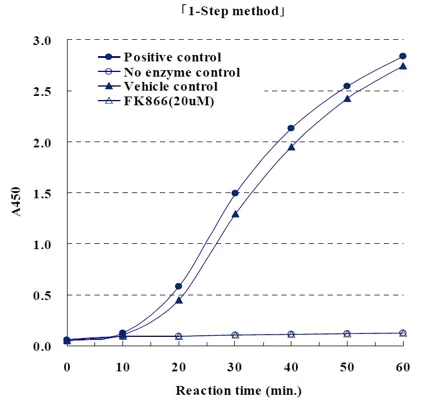 Functional Studies - NAMPT Activity Assay Kit (Colorimetric) (AB221819)