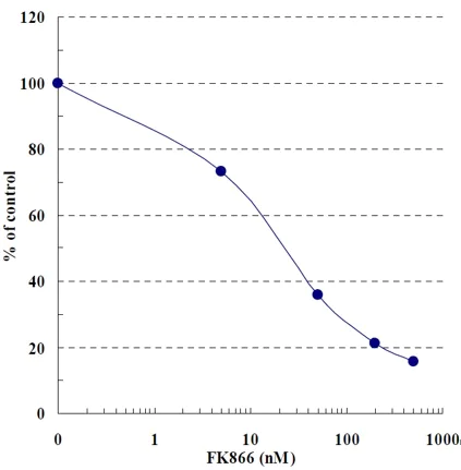 Functional Studies - NAMPT Activity Assay Kit (Colorimetric) (AB221819)