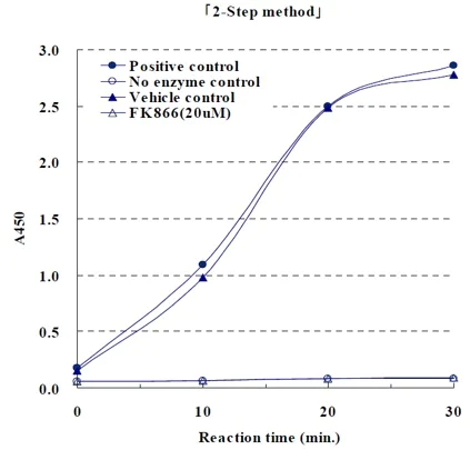 Functional Studies - NAMPT Activity Assay Kit (Colorimetric) (AB221819)
