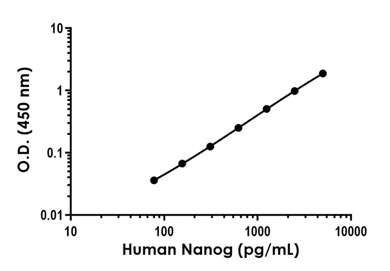Sandwich ELISA - Anti-Nanog antibody [EPR20669-286] - BSA and Azide free (Detector) (AB245065)