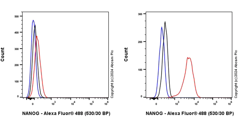 Flow Cytometry (Intracellular) - Anti-Nanog antibody [RM1168] - BSA and Azide free (AB317507)