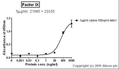 Native Human Factor IX/PTC protein