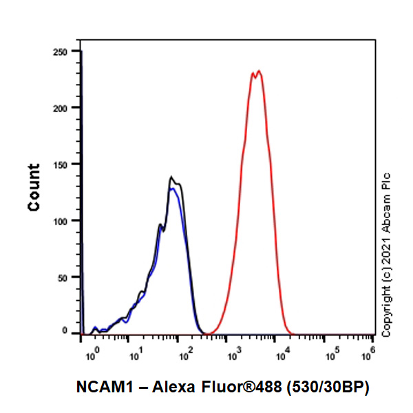 Flow Cytometry (Intracellular) - Anti-NCAM1 antibody [EP2567Y] - BSA and Azide free (AB214435), expandable thumbnail