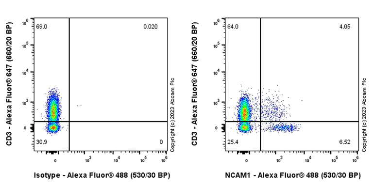 Flow Cytometry - Anti-NCAM1 antibody [EPR26939-108] (AB313779)