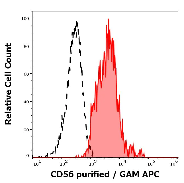 Flow Cytometry - Anti-NCAM1 antibody [MEM-188] (AB8233)