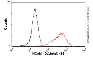 Flow Cytometry - Anti-NCAM1 antibody [MEM-188] (AB8233)