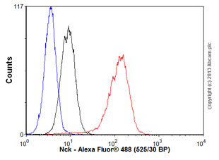 Flow Cytometry (Intracellular) - Anti-Nck antibody [Y531] (AB32120), expandable thumbnail