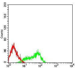 Flow Cytometry - Anti-NCR1/NKp46 antibody [2B11E12] (AB233808)