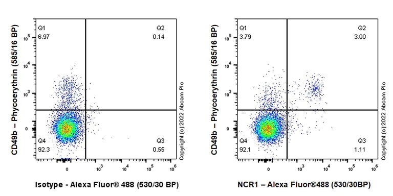 Flow Cytometry - Anti-NCR1/NKp46 antibody [EPR26322-23] (BSA and Azide free) (AB300045)