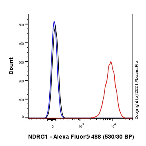 Flow Cytometry (Intracellular) - Anti-NDRG1 antibody [EPR5593] - Low endotoxin, Azide free (ab216457), expandable thumbnail